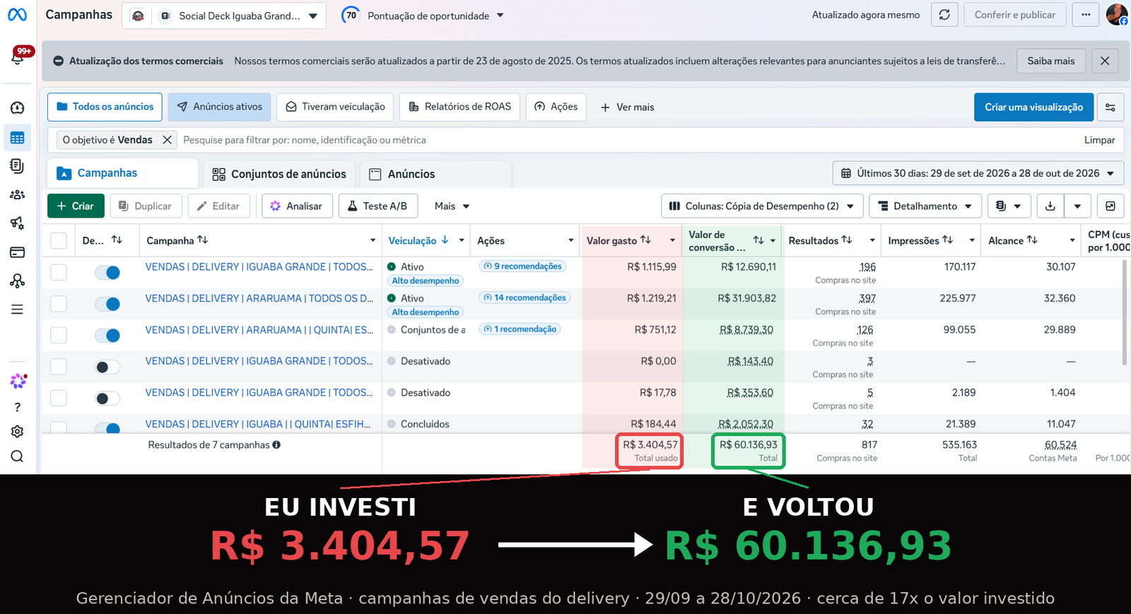 Print do Gerenciador de Anúncios do Social Deck: R$ 3.404,57 investidos, R$ 60.136,93 em valor de conversão e 817 compras no site entre 29/09 e 28/10/2026